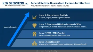 Four-layer federal retirement guaranteed income architecture pyramid diagram infographic