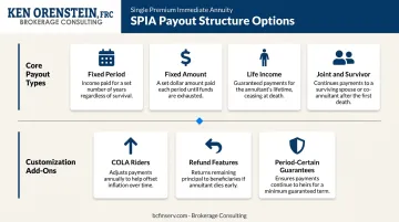 SPIA payout structure options including life income joint survivor and COLA riders
