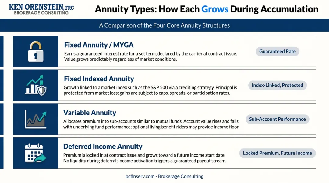 Four annuity types accumulation growth mechanisms comparison chart infographic