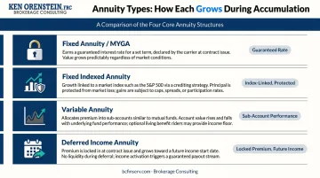 Four annuity types accumulation growth mechanisms comparison chart infographic