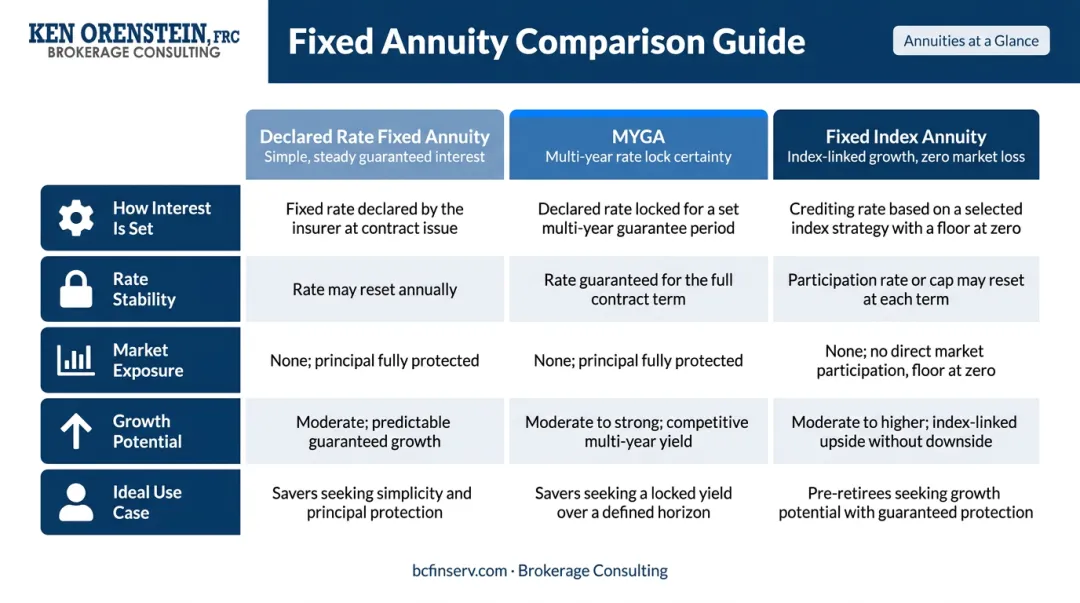Declared rate fixed annuity versus MYGA versus fixed index annuity comparison chart