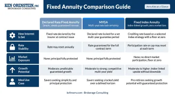 Declared rate fixed annuity versus MYGA versus fixed index annuity comparison chart
