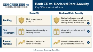 Fixed annuity versus bank CD side-by-side comparison across three key differences