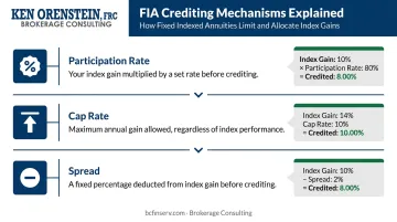Fixed indexed annuity three crediting mechanisms participation rates caps and spreads explained