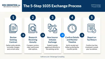 5-step 1035 exchange process flow from contract review to tax reporting