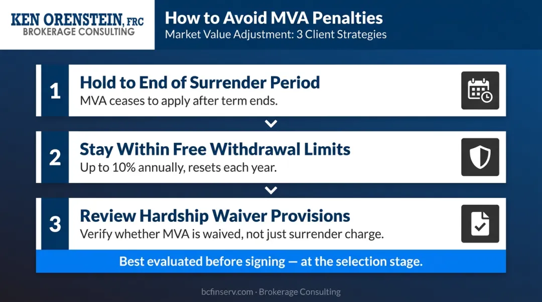 Three strategies to minimize negative MVA annuity exposure process flow infographic