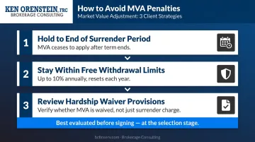 Three strategies to minimize negative MVA annuity exposure process flow infographic
