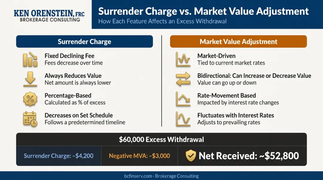 Surrender charge versus market value adjustment side-by-side feature comparison table infographic