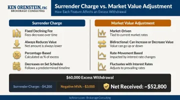 Surrender charge versus market value adjustment side-by-side feature comparison table infographic