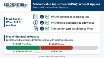 MVA trigger conditions three-part checklist with free withdrawal threshold example