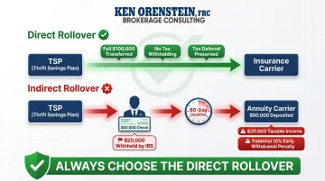 Direct rollover versus indirect rollover tax consequence comparison with dollar example