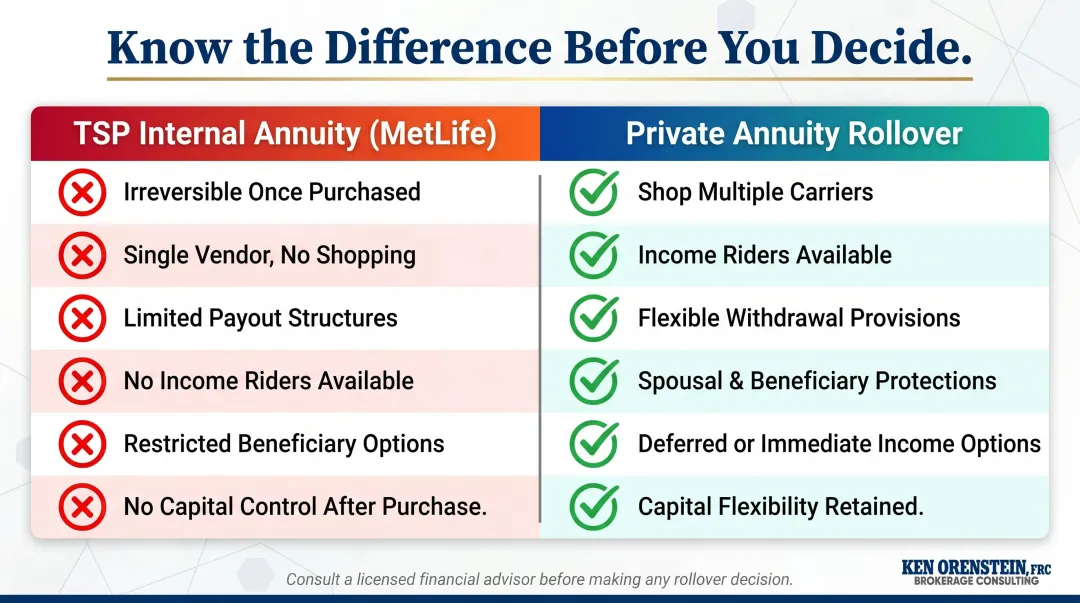 TSP internal annuity versus private annuity rollover side-by-side feature comparison