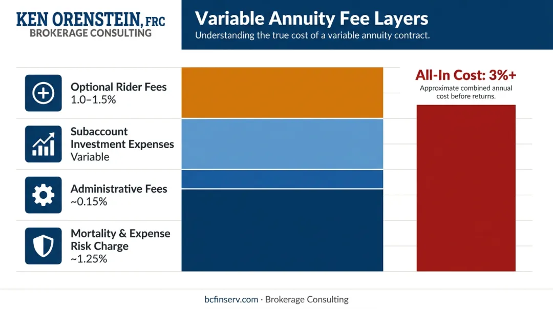 Variable annuity layered fee structure breakdown exceeding 3 percent annually
