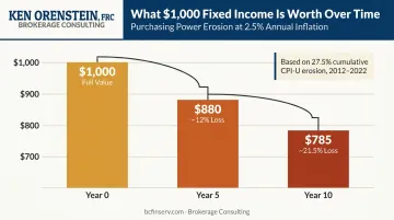 Fixed payment purchasing power erosion over ten years due to inflation