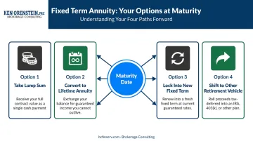 Four fixed term annuity maturity options decision flow diagram