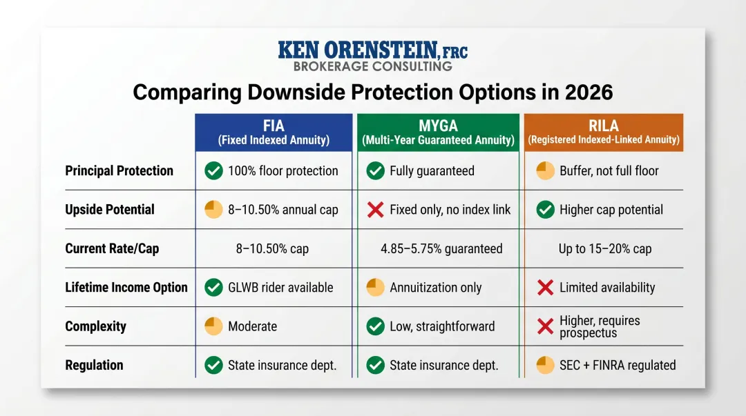 FIA versus MYGA versus RILA retirement product comparison chart six key features