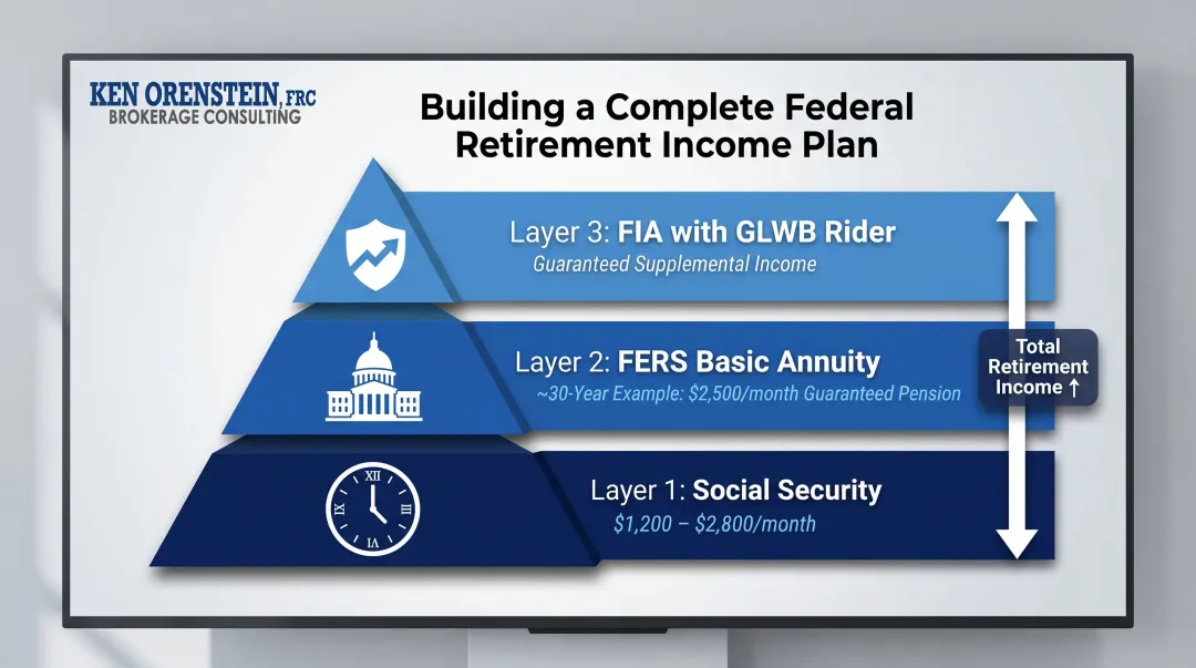 Federal employee retirement income layers showing FERS Social Security and FIA GLWB stacking strategy
