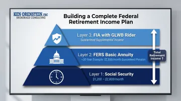 Federal employee retirement income layers showing FERS Social Security and FIA GLWB stacking strategy