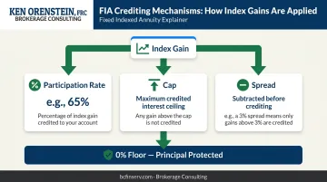 Fixed indexed annuity crediting structure with participation rate cap and spread diagram