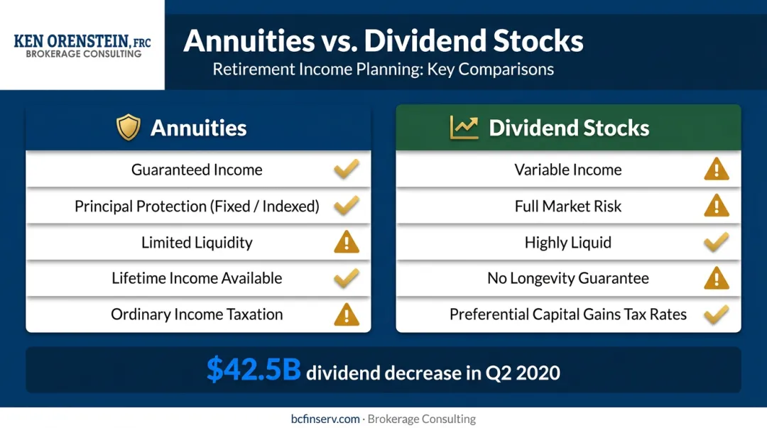 Annuities versus dividend stocks side-by-side comparison of income risk and tax treatment