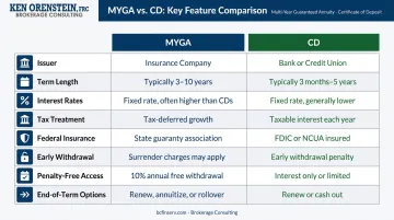 MYGA versus CD side-by-side feature comparison infographic for retirement savers
