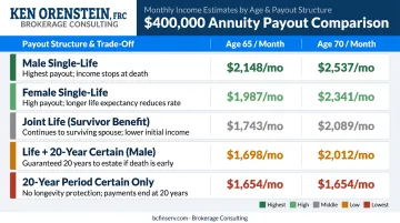 Five annuity payout options comparison chart at ages 65 and 70