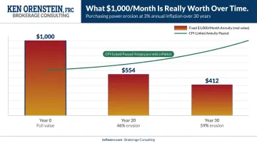 Fixed annuity payment purchasing power erosion over 30 years at 3 percent inflation