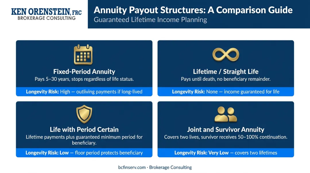 Four annuity payout structure types comparison infographic with duration and survivor benefits
