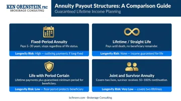 Four annuity payout structure types comparison infographic with duration and survivor benefits