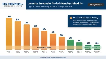 Annuity surrender period timeline showing declining penalty schedule over 10 years
