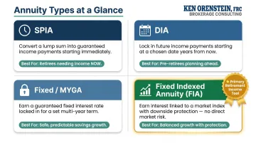 Four annuity types comparison chart SPIA DIA fixed and fixed indexed annuity