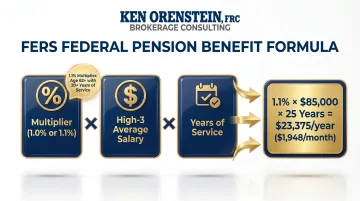 FERS pension benefit formula calculation example with multiplier salary and service years