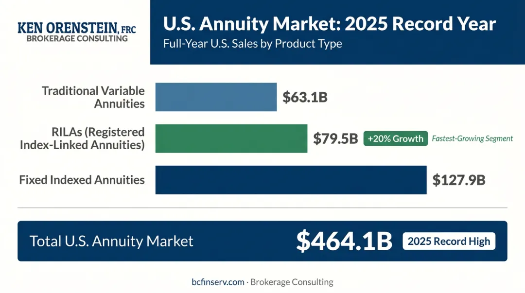 2025 full-year U.S. annuity market sales breakdown by product type infographic