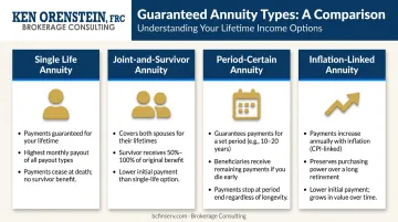 Four types of guaranteed annuities with features and payout structures explained