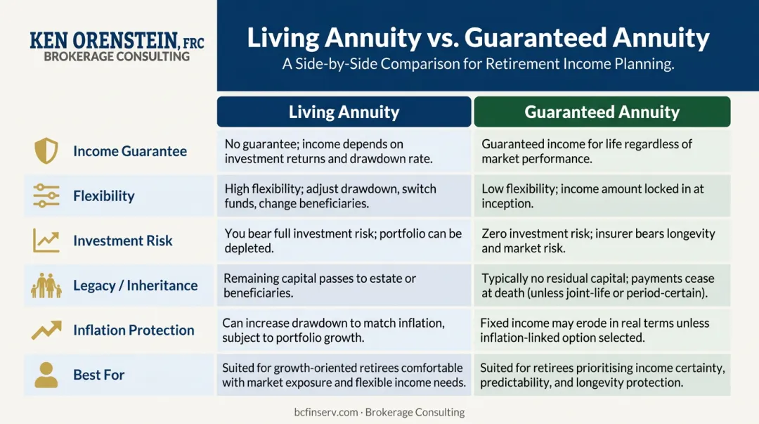 Living annuity versus guaranteed annuity six-dimension side-by-side comparison infographic