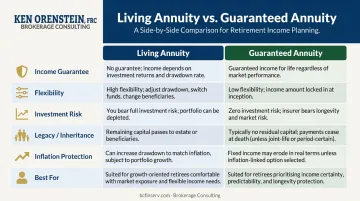 Living annuity versus guaranteed annuity six-dimension side-by-side comparison infographic