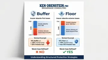 Buffer versus floor RILA downside protection comparison side-by-side infographic