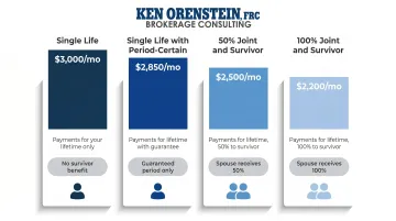 Four pension annuity types single life joint survivor payout comparison chart