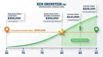 Pension break-even age timeline showing annuity versus lump sum cumulative value at age 82
