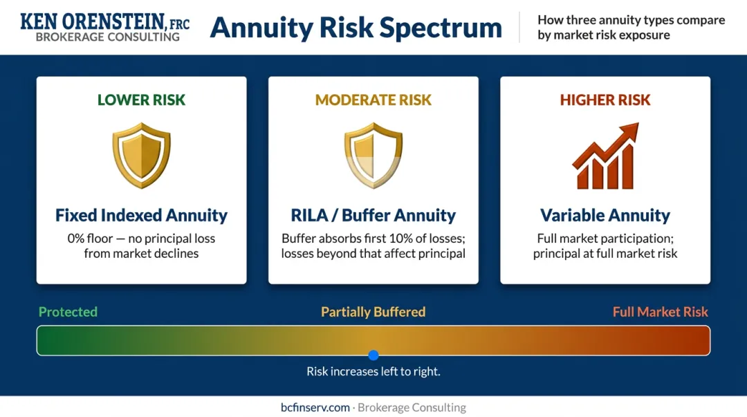 Annuity risk spectrum from fixed indexed annuity to RILA to variable annuity comparison