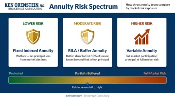 Annuity risk spectrum from fixed indexed annuity to RILA to variable annuity comparison