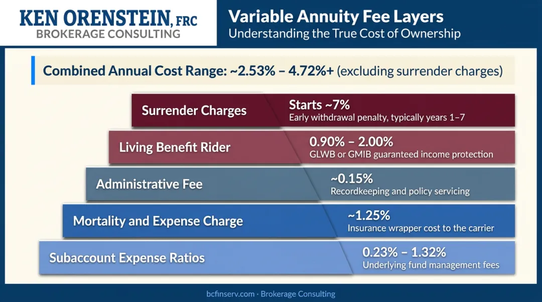 Variable annuity subaccount fee layers stacked cost breakdown infographic