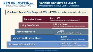 Variable annuity subaccount fee layers stacked cost breakdown infographic