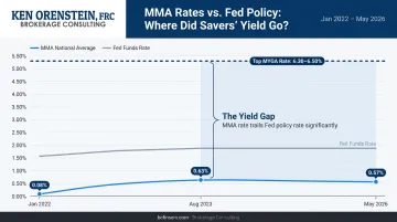 Money market account national average rate history from 2022 to 2026 timeline