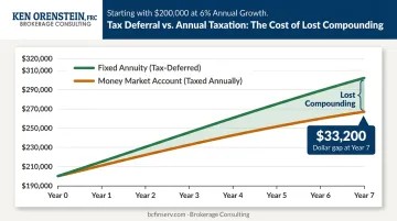 Tax-deferred annuity compounding versus taxable money market account growth over five years