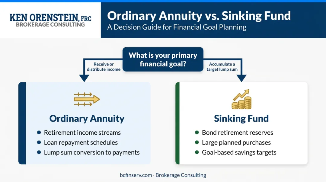 Decision flowchart choosing between ordinary annuity and sinking fund for retirement