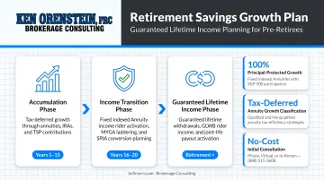 Pre-retiree couple reviewing retirement savings growth plan with financial advisor