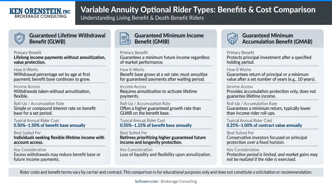 Three variable annuity optional rider types benefits and cost comparison infographic