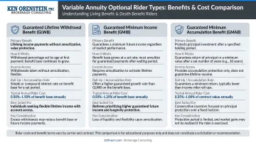 Three variable annuity optional rider types benefits and cost comparison infographic