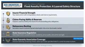 Fixed annuity layered protection structure from insurer strength to state guaranty associations